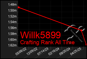 Total Graph of Willk5899