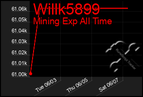 Total Graph of Willk5899
