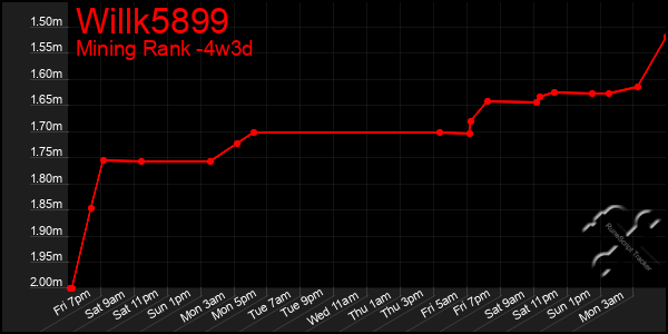 Last 31 Days Graph of Willk5899