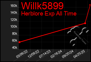 Total Graph of Willk5899