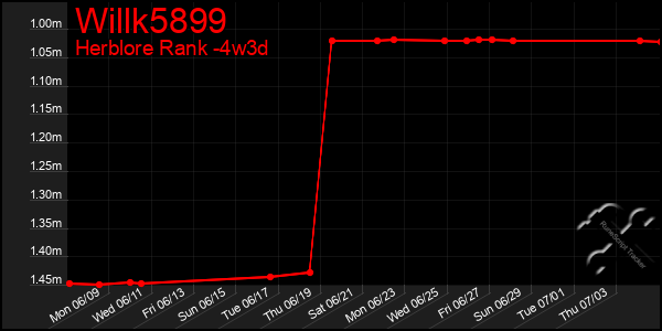 Last 31 Days Graph of Willk5899