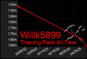 Total Graph of Willk5899