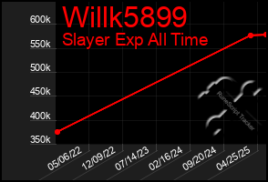 Total Graph of Willk5899