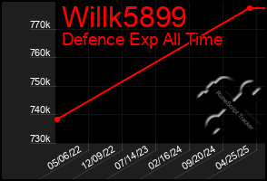 Total Graph of Willk5899