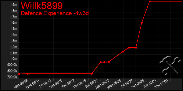 Last 31 Days Graph of Willk5899