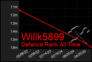 Total Graph of Willk5899