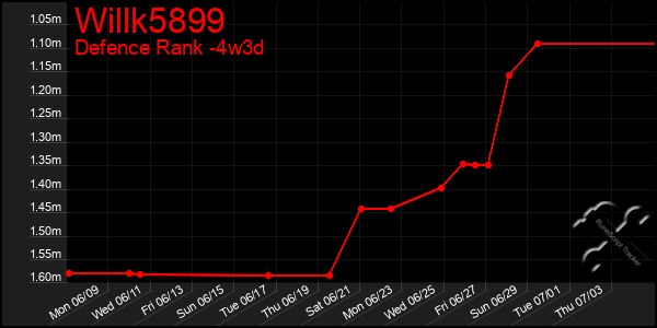 Last 31 Days Graph of Willk5899