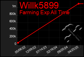 Total Graph of Willk5899