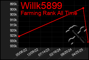 Total Graph of Willk5899