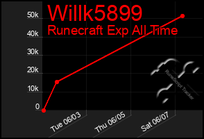 Total Graph of Willk5899