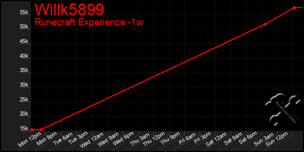 Last 7 Days Graph of Willk5899