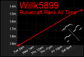 Total Graph of Willk5899