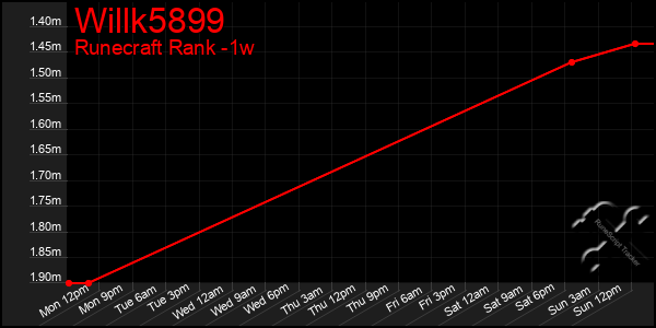 Last 7 Days Graph of Willk5899