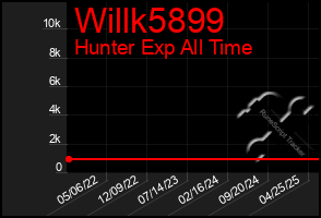 Total Graph of Willk5899