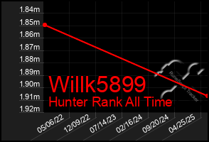 Total Graph of Willk5899