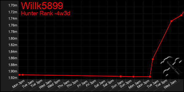 Last 31 Days Graph of Willk5899
