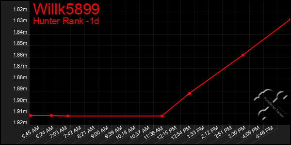 Last 24 Hours Graph of Willk5899