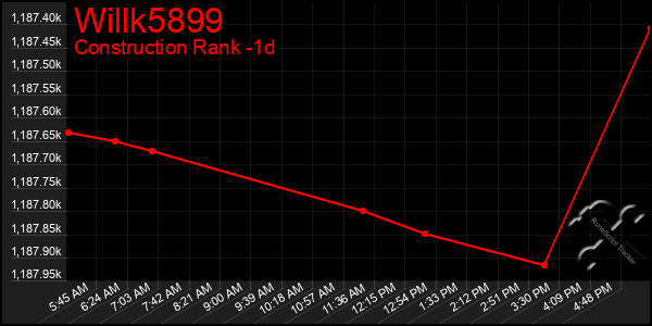 Last 24 Hours Graph of Willk5899
