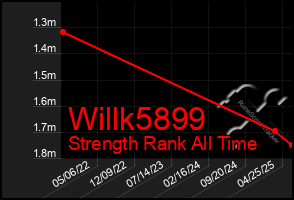 Total Graph of Willk5899