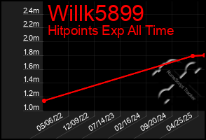 Total Graph of Willk5899