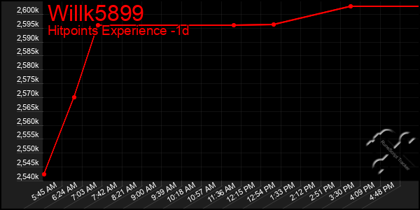 Last 24 Hours Graph of Willk5899