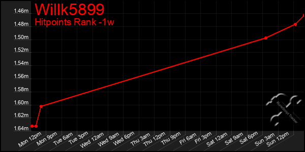 Last 7 Days Graph of Willk5899