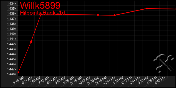 Last 24 Hours Graph of Willk5899