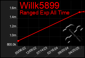 Total Graph of Willk5899