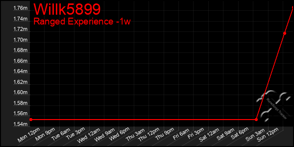 Last 7 Days Graph of Willk5899