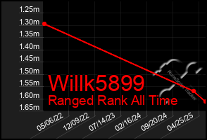 Total Graph of Willk5899