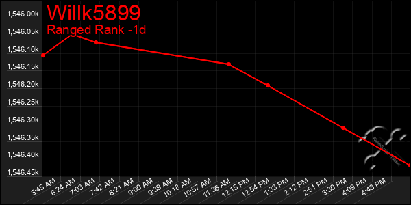 Last 24 Hours Graph of Willk5899