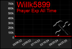Total Graph of Willk5899