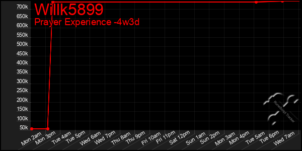 Last 31 Days Graph of Willk5899