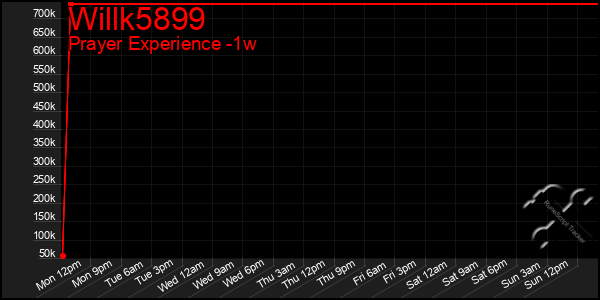 Last 7 Days Graph of Willk5899