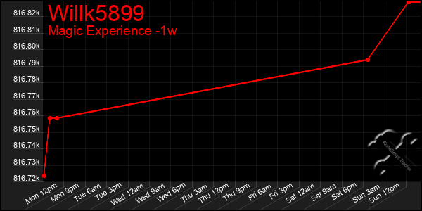 Last 7 Days Graph of Willk5899