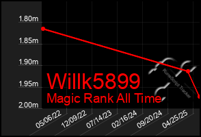Total Graph of Willk5899