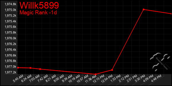 Last 24 Hours Graph of Willk5899