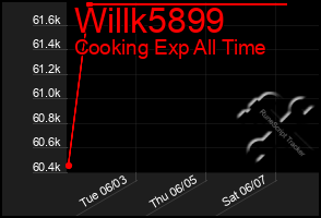 Total Graph of Willk5899