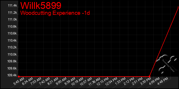 Last 24 Hours Graph of Willk5899