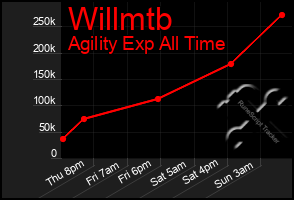 Total Graph of Willmtb