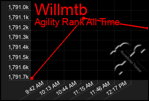 Total Graph of Willmtb