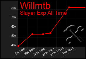 Total Graph of Willmtb
