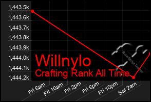 Total Graph of Willnylo