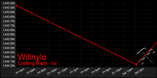 Last 7 Days Graph of Willnylo