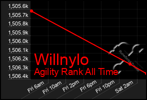 Total Graph of Willnylo