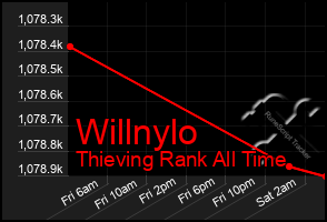 Total Graph of Willnylo