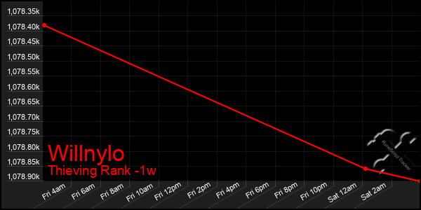 Last 7 Days Graph of Willnylo