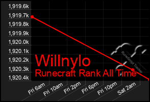 Total Graph of Willnylo