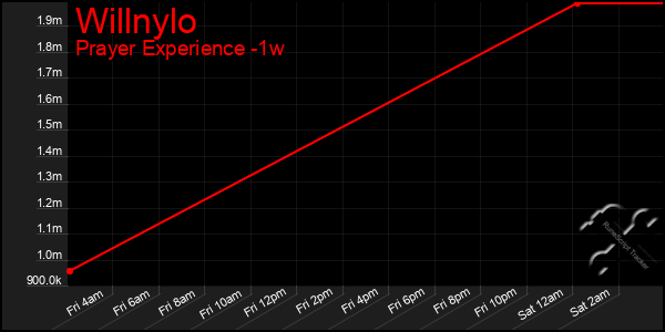 Last 7 Days Graph of Willnylo