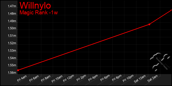 Last 7 Days Graph of Willnylo